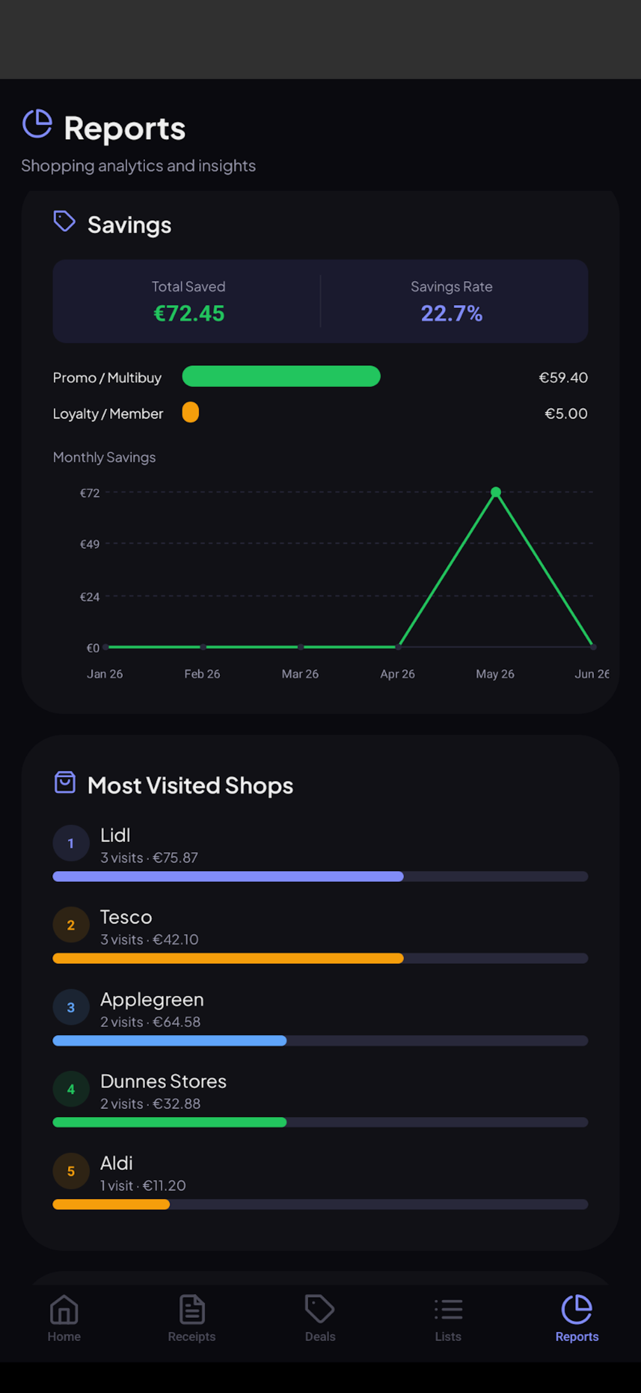 Orif-Trolley reports and savings